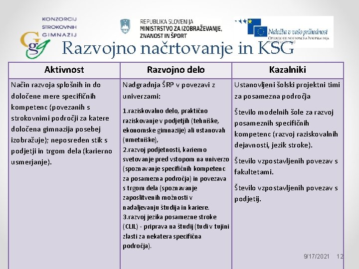 Razvojno načrtovanje in KSG Aktivnost Način razvoja splošnih in do določene mere specifičnih kompetenc