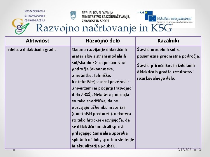 Razvojno načrtovanje in KSG Aktivnost Izdelava didaktičnih gradiv Razvojno delo Kazalniki Skupno razvijanje didaktičnih