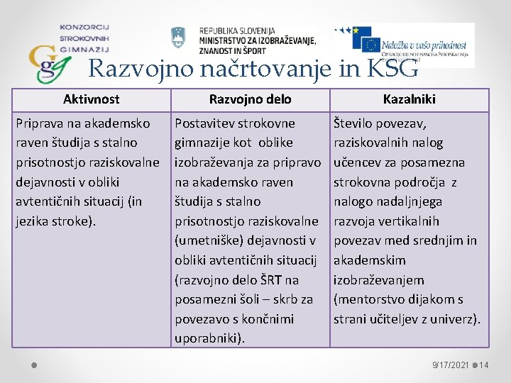 Razvojno načrtovanje in KSG Aktivnost Razvojno delo Kazalniki Priprava na akademsko raven študija s