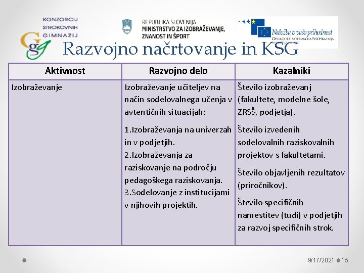 Razvojno načrtovanje in KSG Aktivnost Izobraževanje Razvojno delo Kazalniki Izobraževanje učiteljev na Število izobraževanj