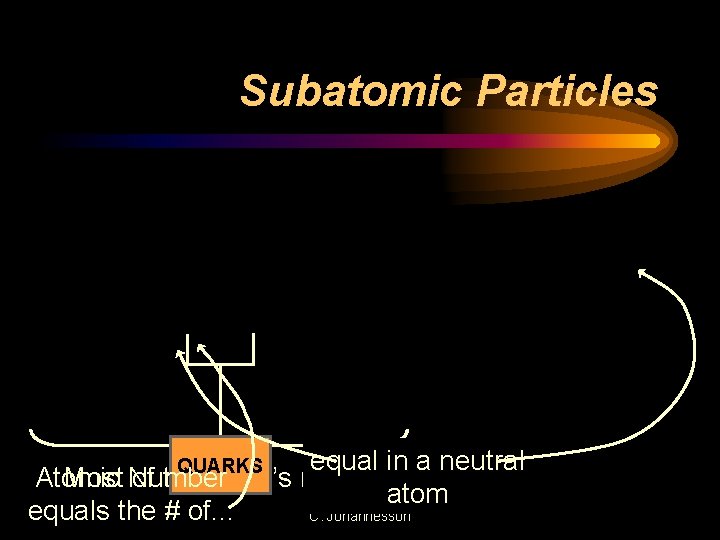 Subatomic Particles ATOM NUCLEUS ELECTRONS PROTONS NEUTRONS POSITIVE CHARGE NEUTRAL CHARGE NEGATIVE CHARGE equal