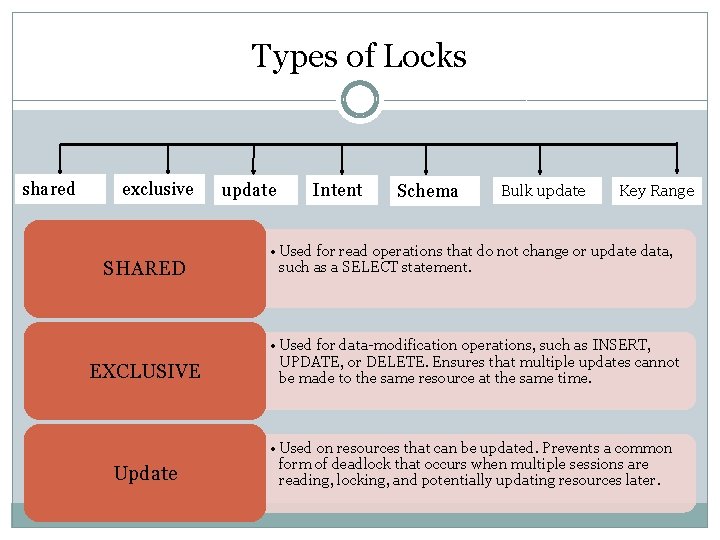 Types of Locks shared exclusive update Intent Schema Bulk update Key Range SHARED •