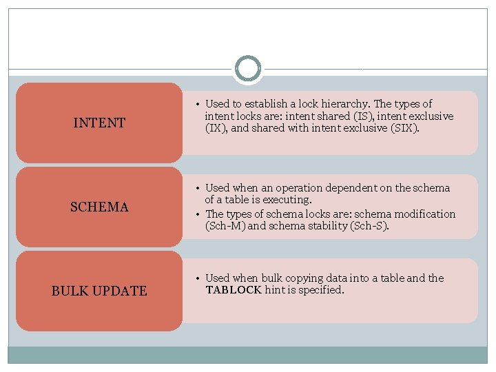 INTENT SCHEMA BULK UPDATE • Used to establish a lock hierarchy. The types of