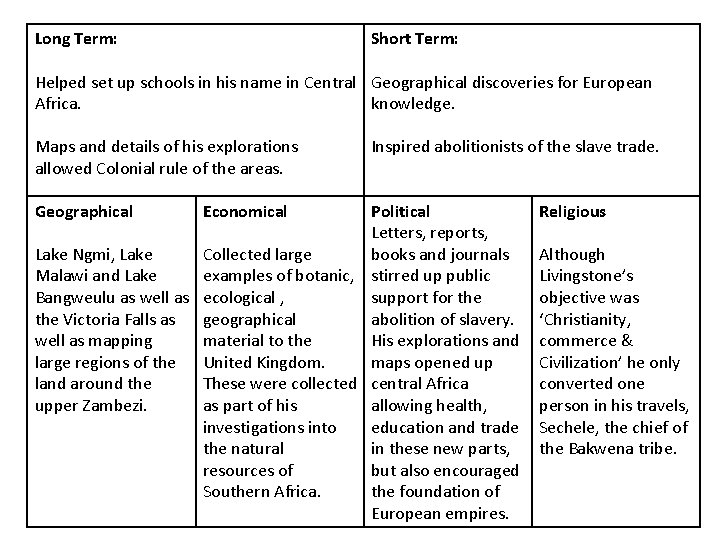 Long Term: Short Term: Helped set up schools in his name in Central Geographical