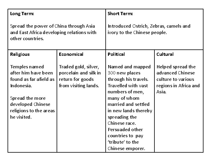 Long Term: Short Term: Spread the power of China through Asia and East Africa