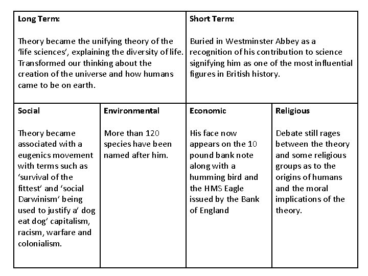 Long Term: Short Term: Theory became the unifying theory of the ‘life sciences’, explaining