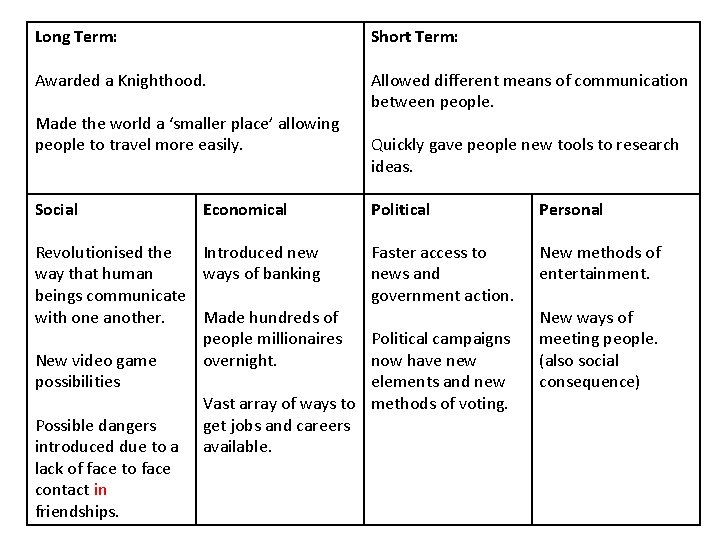 Long Term: Short Term: Awarded a Knighthood. Allowed different means of communication between people.