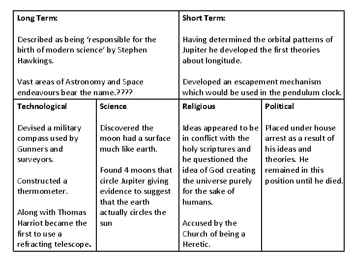 Long Term: Short Term: Described as being ‘responsible for the birth of modern science’