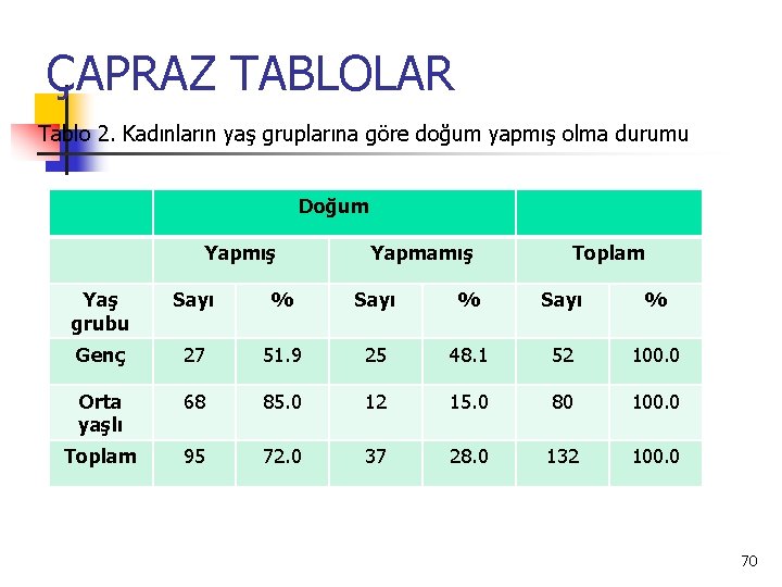 ÇAPRAZ TABLOLAR Tablo 2. Kadınların yaş gruplarına göre doğum yapmış olma durumu Doğum Yapmış