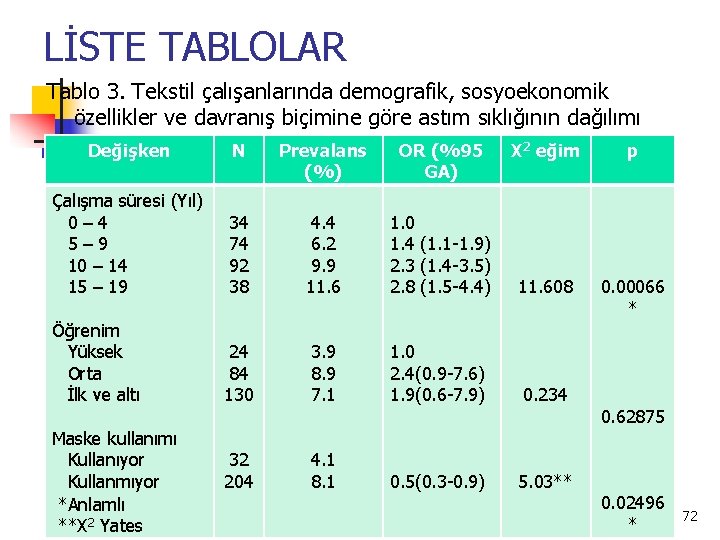 LİSTE TABLOLAR Tablo 3. Tekstil çalışanlarında demografik, sosyoekonomik özellikler ve davranış biçimine göre astım