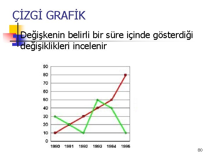 ÇİZGİ GRAFİK n Değişkenin belirli bir süre içinde gösterdiği değişiklikleri incelenir 80 