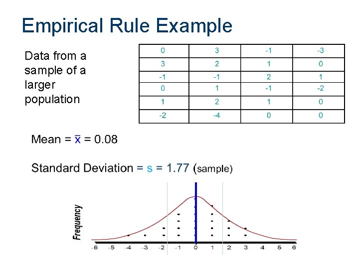 Empirical Rule Example Data from a sample of a larger population 