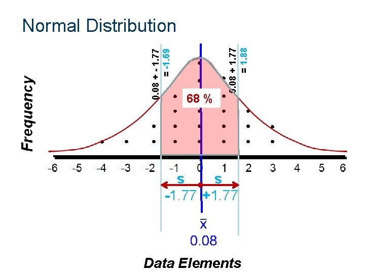 68 % 0. 08 + 1. 77 = 1. 88 0. 08 + -
