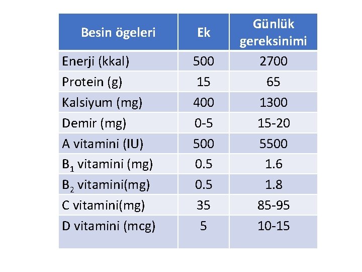 Besin ögeleri Ek Enerji (kkal) Protein (g) Kalsiyum (mg) Demir (mg) A vitamini (IU)
