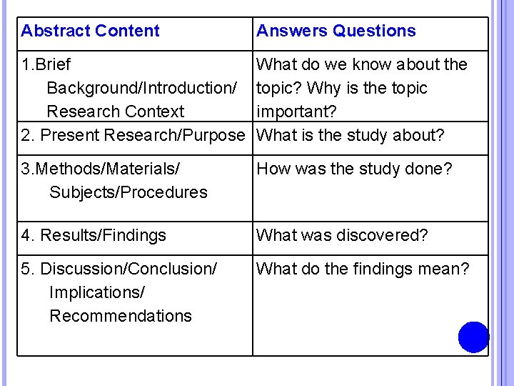 Abstract Content Answers Questions 1. Brief Background/Introduction/ Research Context 2. Present Research/Purpose What do