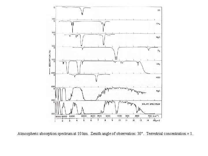 Atmospheric absorption spectrum at 10 km. Zenith angle of observation: 30. Terrestrial concentration 1.