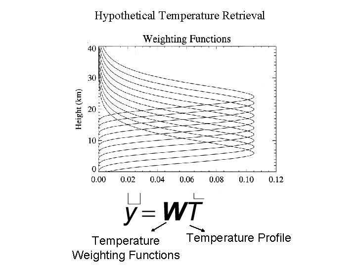 Hypothetical Temperature Retrieval Temperature Profile Temperature Weighting Functions 