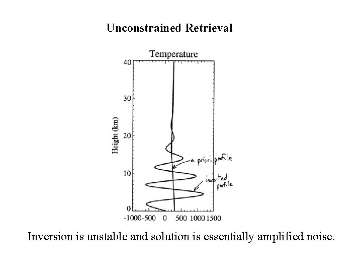Unconstrained Retrieval Inversion is unstable and solution is essentially amplified noise. 
