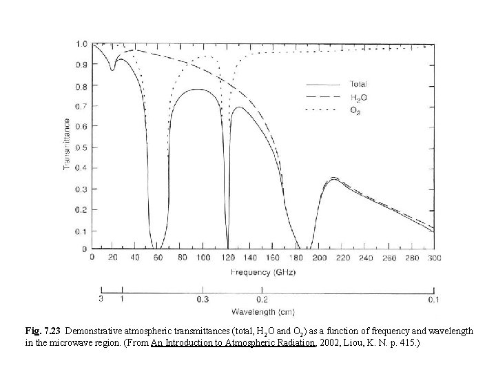 Fig. 7. 23 Demonstrative atmospheric transmittances (total, H 2 O and O 2) as