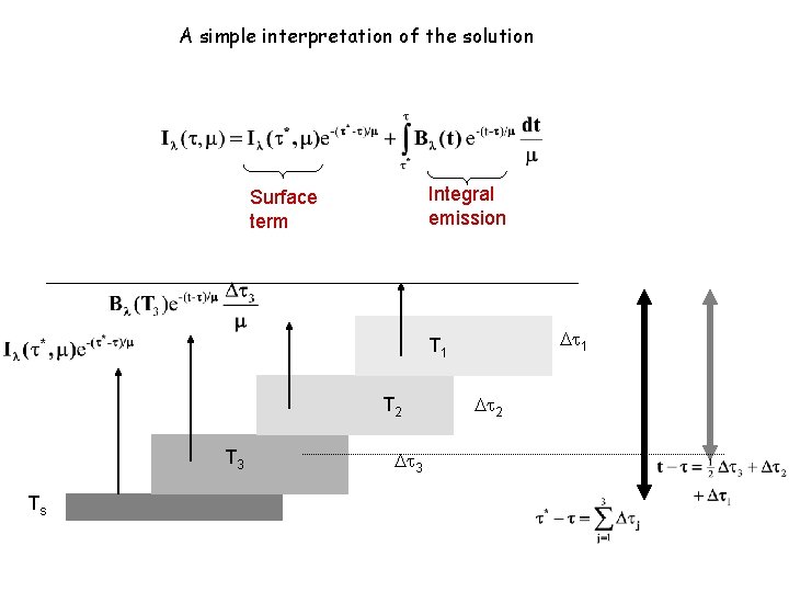 A simple interpretation of the solution Integral emission Surface term 1 T 2 T