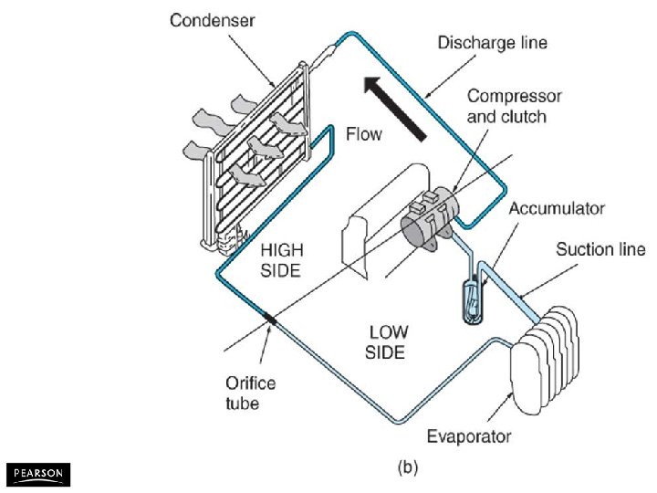 Automotive Heating and Air Conditioning, Fifth Edition By Tom Birch © 2010 Pearson Higher