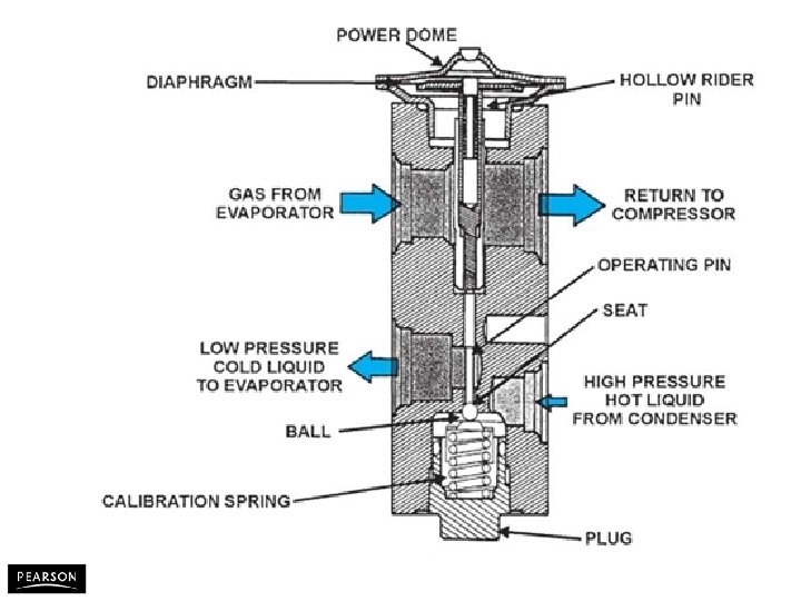 Automotive Heating and Air Conditioning, Fifth Edition By Tom Birch © 2010 Pearson Higher