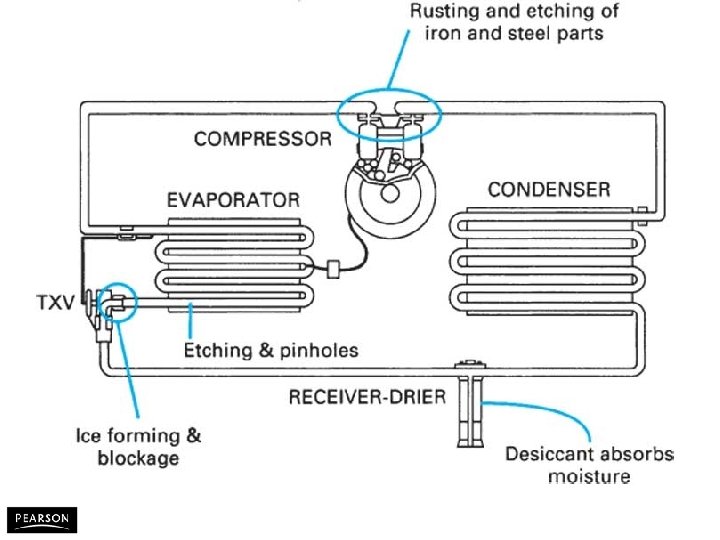 Automotive Heating and Air Conditioning, Fifth Edition By Tom Birch © 2010 Pearson Higher