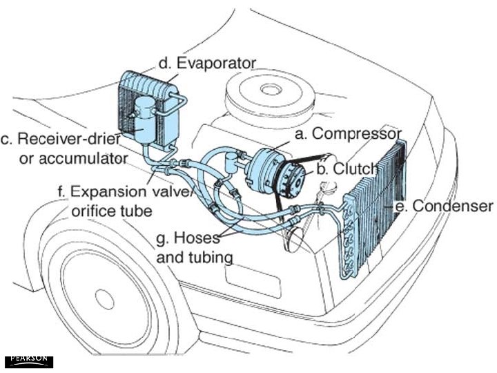 Automotive Heating and Air Conditioning, Fifth Edition By Tom Birch © 2010 Pearson Higher