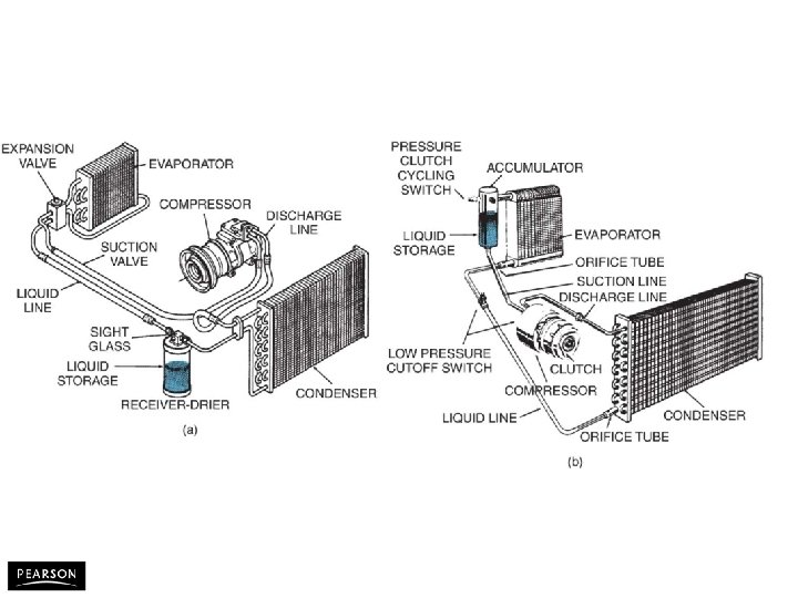Automotive Heating and Air Conditioning, Fifth Edition By Tom Birch © 2010 Pearson Higher