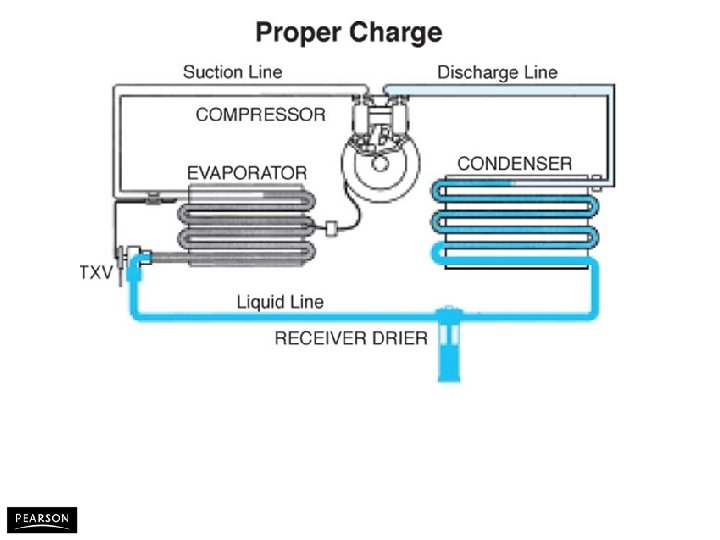 Automotive Heating and Air Conditioning, Fifth Edition By Tom Birch © 2010 Pearson Higher