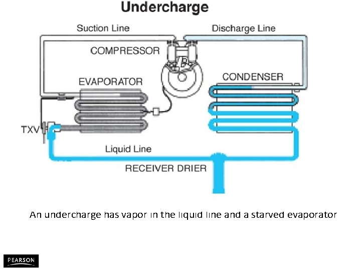 An undercharge has vapor in the liquid line and a starved evaporator Automotive Heating