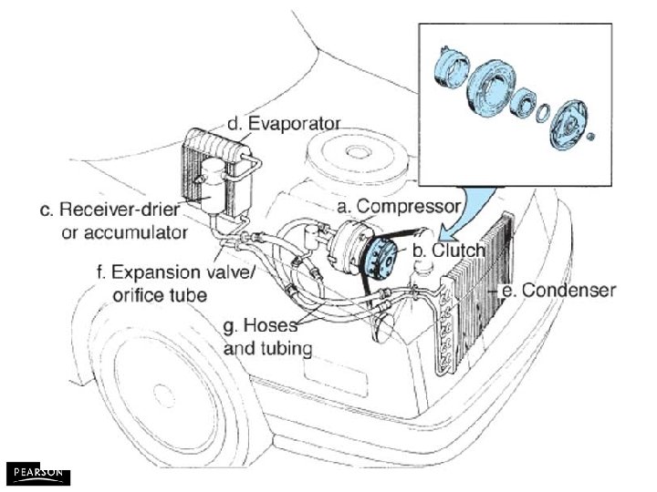 Automotive Heating and Air Conditioning, Fifth Edition By Tom Birch © 2010 Pearson Higher