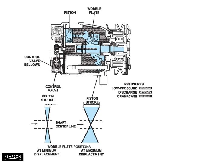 Automotive Heating and Air Conditioning, Fifth Edition By Tom Birch © 2010 Pearson Higher