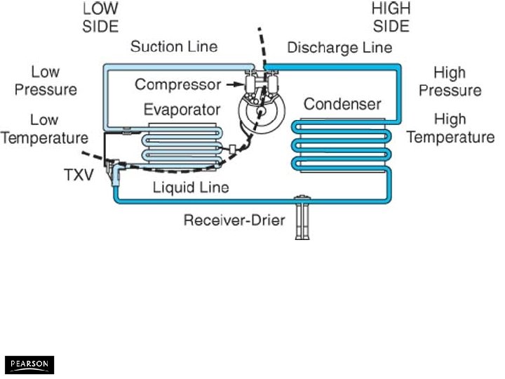 Automotive Heating and Air Conditioning, Fifth Edition By Tom Birch © 2010 Pearson Higher