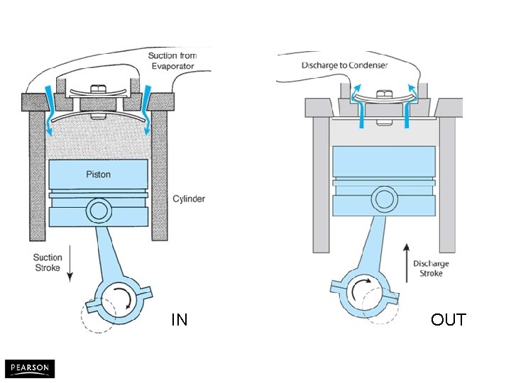 IN Automotive Heating and Air Conditioning, Fifth Edition By Tom Birch OUT © 2010