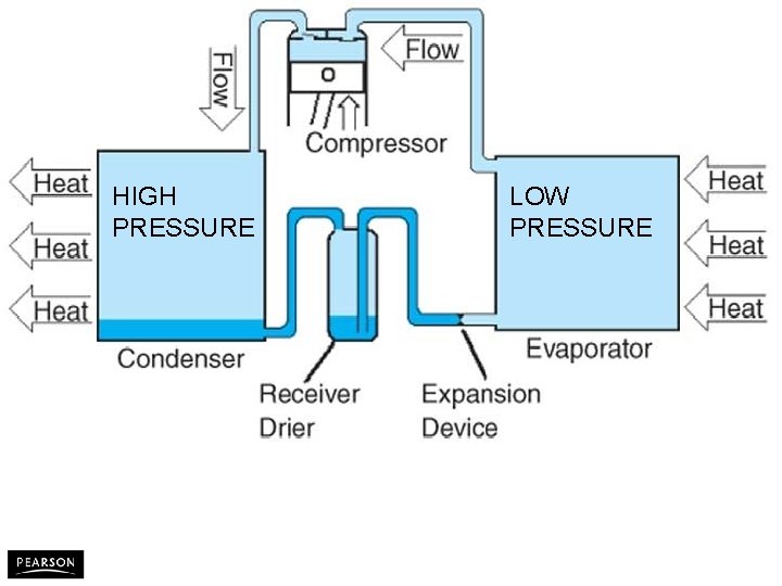 HIGH PRESSURE Automotive Heating and Air Conditioning, Fifth Edition By Tom Birch LOW PRESSURE