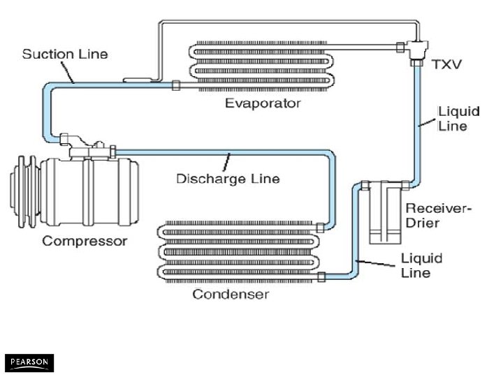 Automotive Heating and Air Conditioning, Fifth Edition By Tom Birch © 2010 Pearson Higher