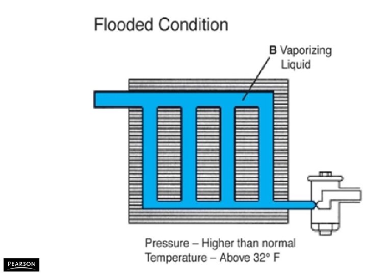 Automotive Heating and Air Conditioning, Fifth Edition By Tom Birch © 2010 Pearson Higher