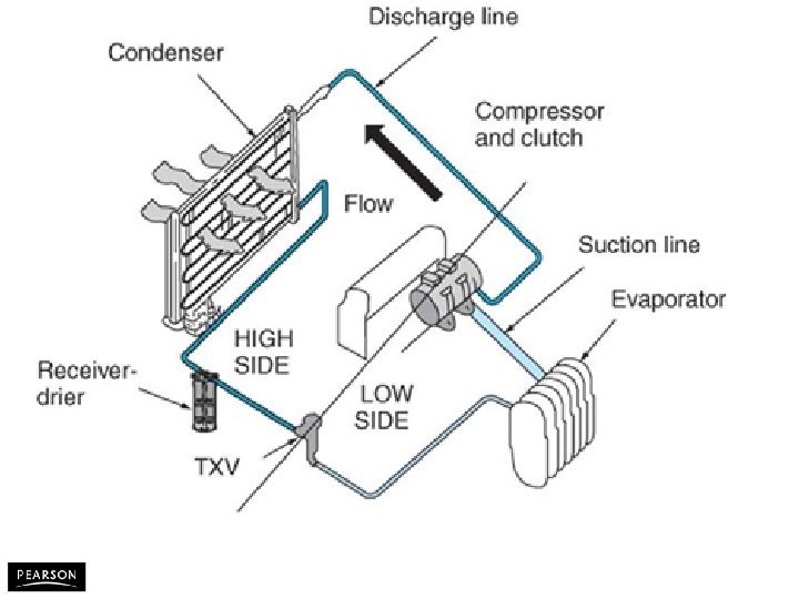 Automotive Heating and Air Conditioning, Fifth Edition By Tom Birch © 2010 Pearson Higher