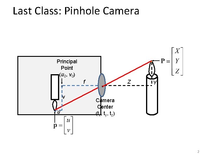 Last Class: Pinhole Camera . Principal Point (u 0, v 0) . . u Last Class: Pinhole Camera . Principal Point (u 0, v 0) . . u