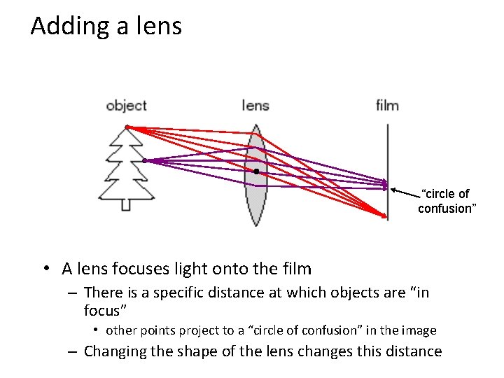 Adding a lens “circle of confusion” • A lens focuses light onto the film Adding a lens “circle of confusion” • A lens focuses light onto the film