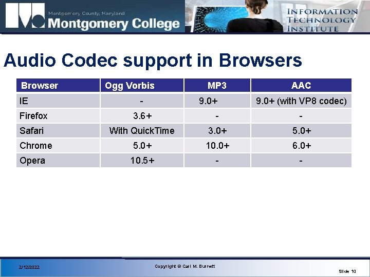 Audio Codec support in Browsers Browser IE Ogg Vorbis - MP 3 9. 0+