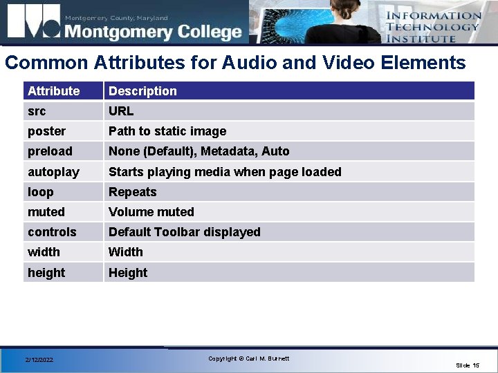 Common Attributes for Audio and Video Elements Attribute Description src URL poster Path to