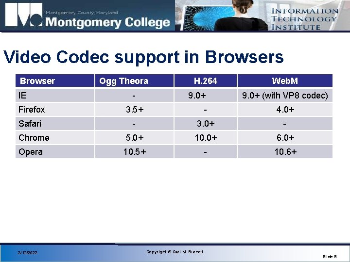 Video Codec support in Browsers Browser IE Ogg Theora - H. 264 9. 0+