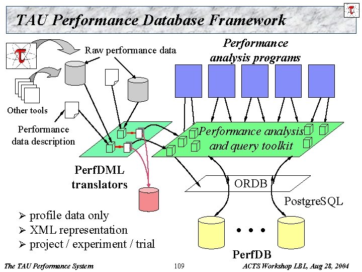 TAU Performance Database Framework Raw performance data Performance analysis programs Other tools Performance data