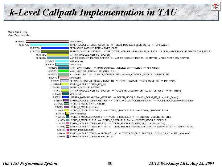 k-Level Callpath Implementation in TAU The TAU Performance System 80 ACTS Workshop LBL, Aug