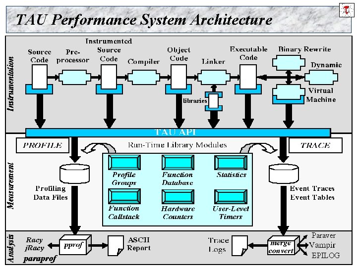 TAU Performance System Architecture Paraver paraprof The TAU Performance System 9 EPILOG ACTS Workshop
