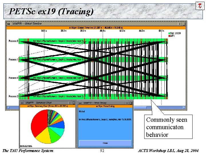 PETSc ex 19 (Tracing) Commonly seen communicaton behavior The TAU Performance System 92 ACTS