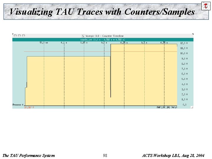 Visualizing TAU Traces with Counters/Samples The TAU Performance System 98 ACTS Workshop LBL, Aug