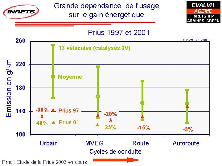 Grande dépendance de l’usage sur le gain énergétique EVALVH ADEME INRETS IFP ARMINES GREEN